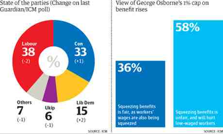 The latest Guardian ICM poll data shows that the majority of voters disagree with cap on benefit rises
