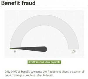 According to the DWP's own figures for 2011/2012 released in November 2012 the true figure for claimant fraud is actually 0.8%