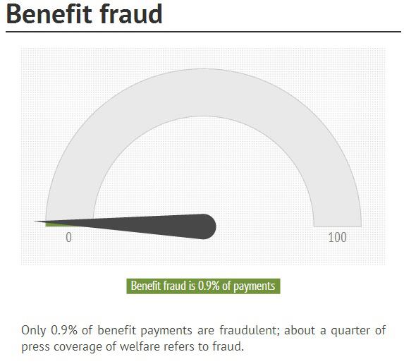 According to the DWP - the true figure for claimant fraud for 2011/2012 is actually 0.8%. Who is lying? 